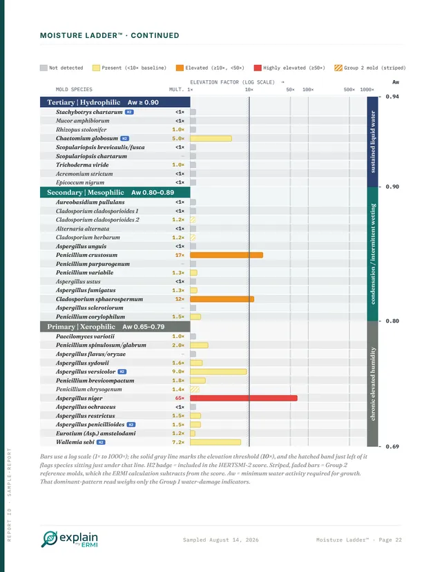 Moisture Ladder chart ranking all 36 species by the moisture each one needs